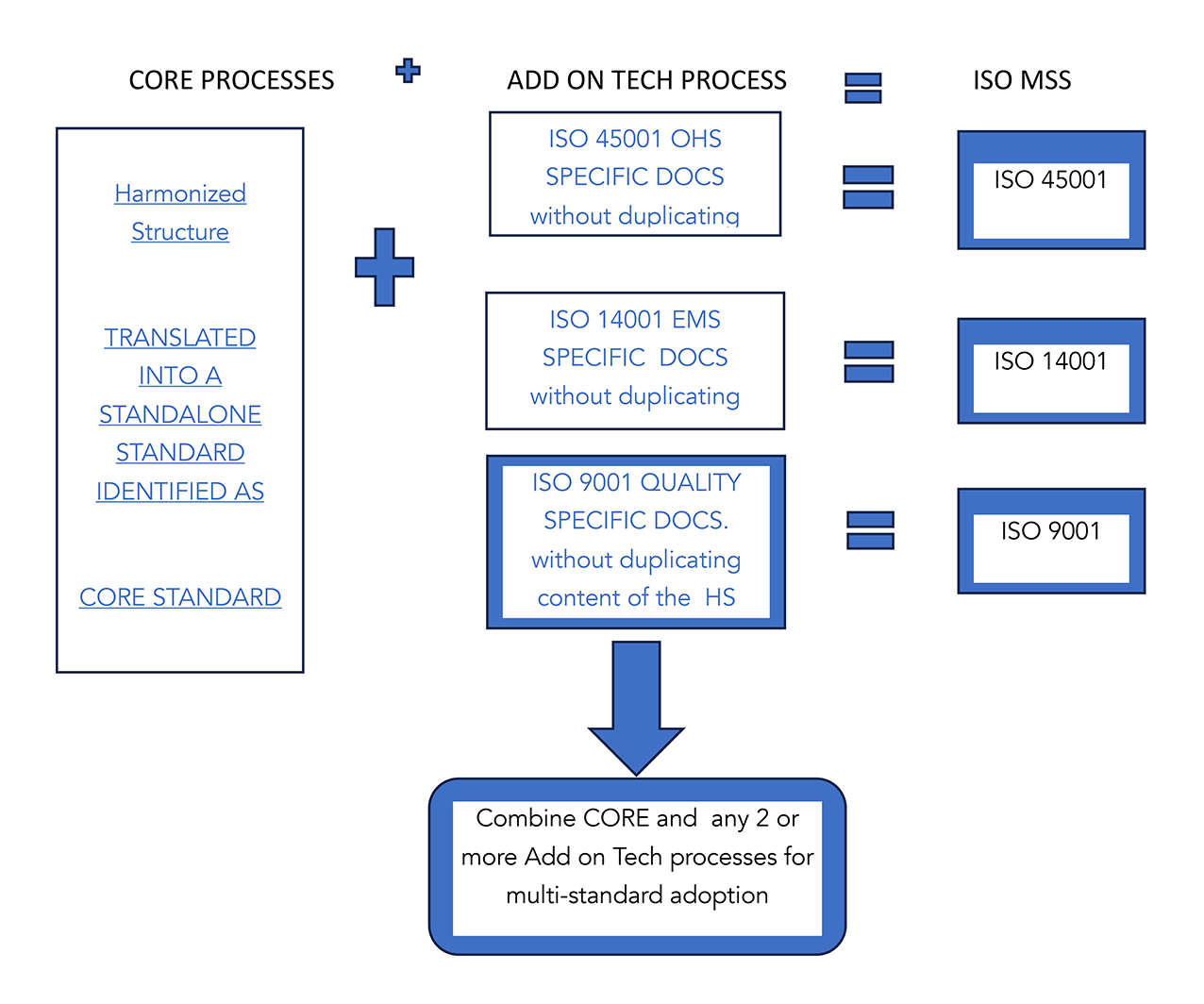 Lean approach