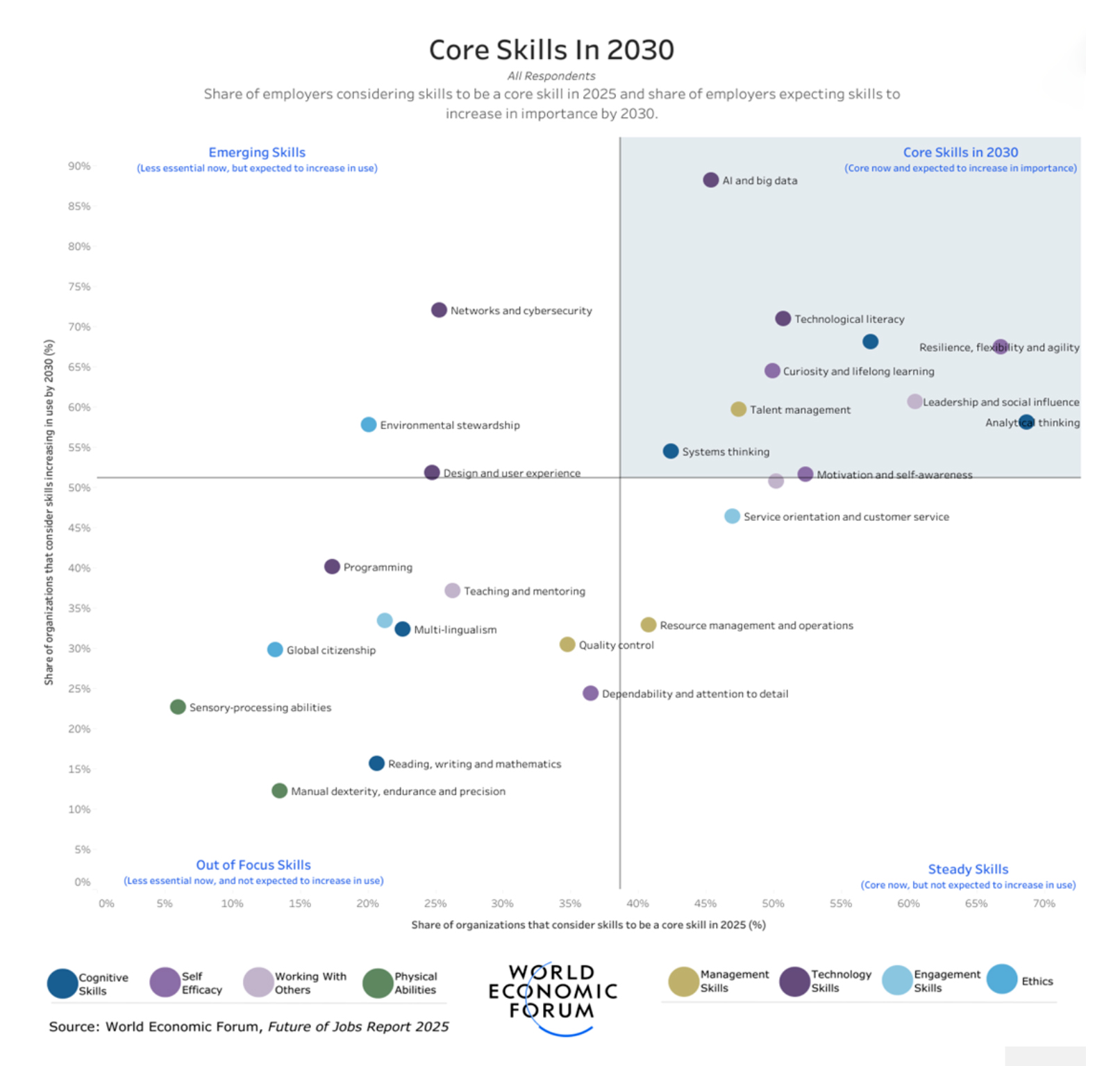 World Economic Forum the future of jobs World Economic Forum the future of jobs