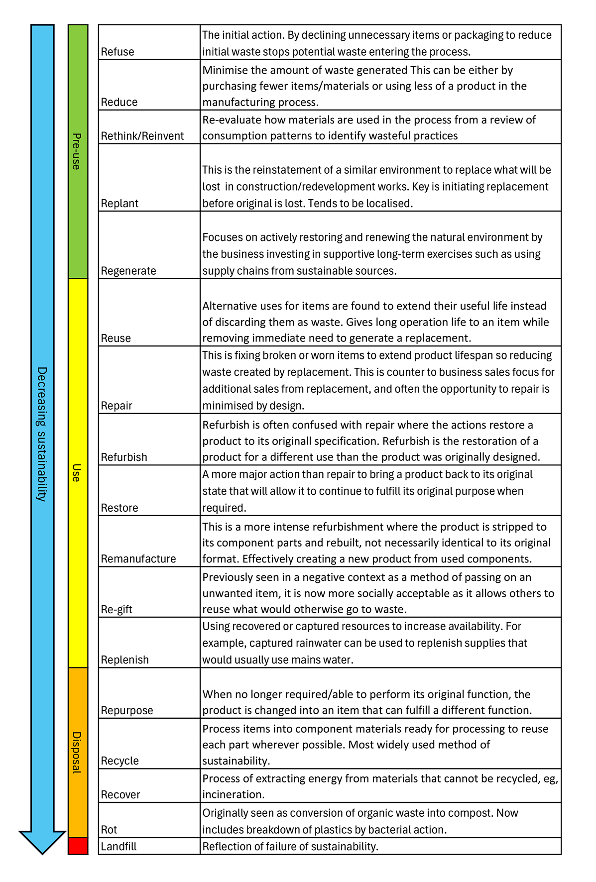 The Rs of sustainability