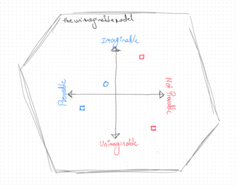 Illustration of a grid with vertical and horizontal arrows, the top arrow is ‘imaginable’ and bottom arrow is ‘unimaginable’. The horizontal arrows are provable on the left and not provable on the right