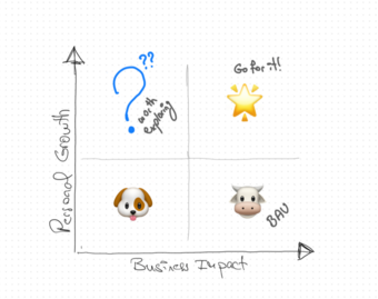 Illustration of the BCG matrix with ‘personal growth’ along the vertical line and ‘business impact’ along the horizontal. Question mark is in the top left quadrant, stars in the top right, dog in the bottom left and cow in the bottom right