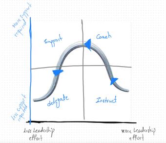 Illustration of the Hersey-Blanchard Model with ‘less support’ and ‘more support’ along the vertical line and ‘less leadership effort’ and ‘more leadership effort’ along the horizontal. 'Support’ is in the top left quadrant, 'Coach’ in the top right, 'Delegate’ in the bottom left and 'Instruct’ in the bottom right
