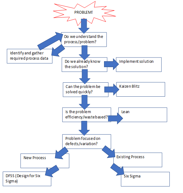 Using Right Approach in Problem Solving