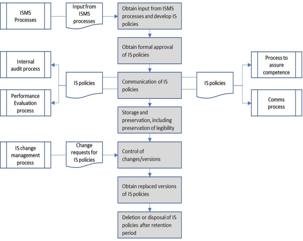 ISO/IEC 27022